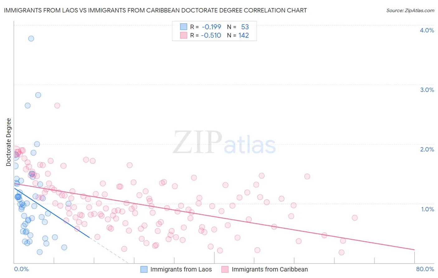Immigrants from Laos vs Immigrants from Caribbean Doctorate Degree