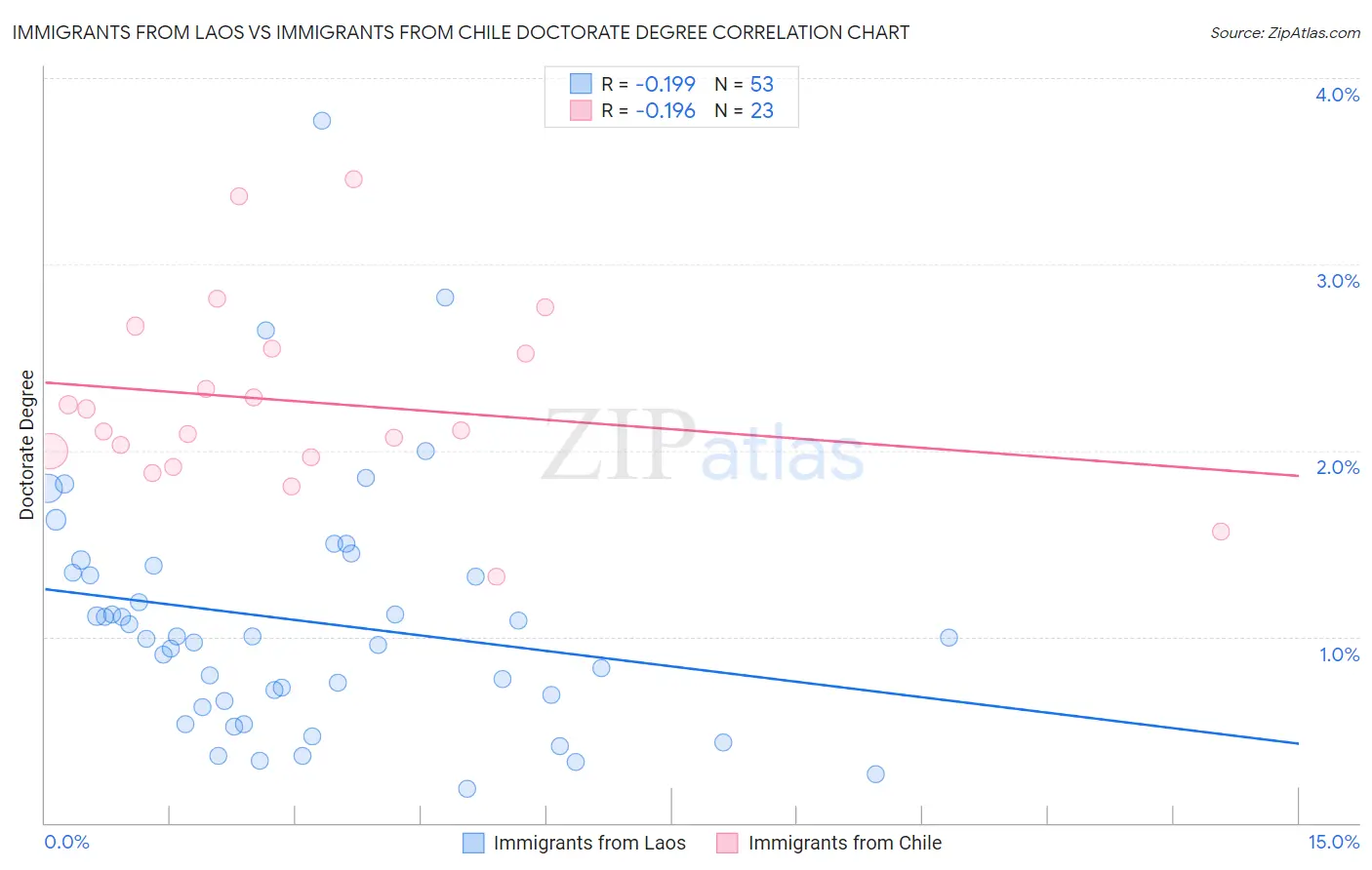 Immigrants from Laos vs Immigrants from Chile Doctorate Degree
