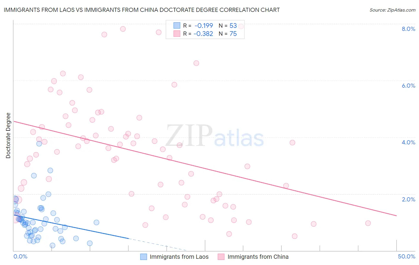 Immigrants from Laos vs Immigrants from China Doctorate Degree