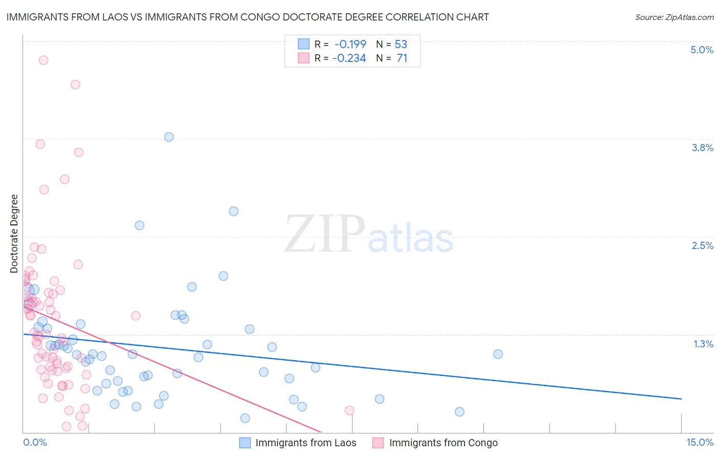 Immigrants from Laos vs Immigrants from Congo Doctorate Degree