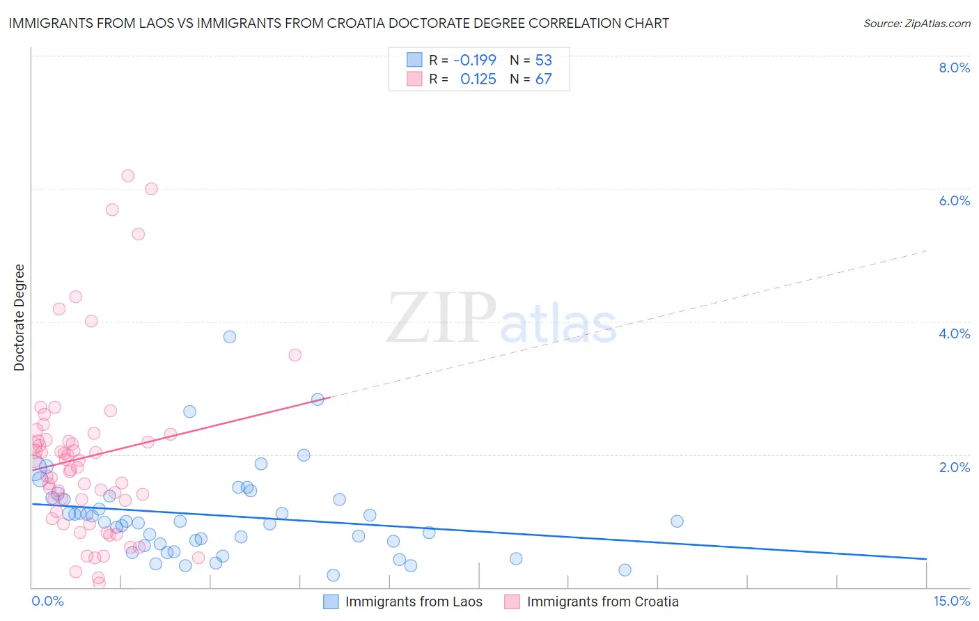 Immigrants from Laos vs Immigrants from Croatia Doctorate Degree