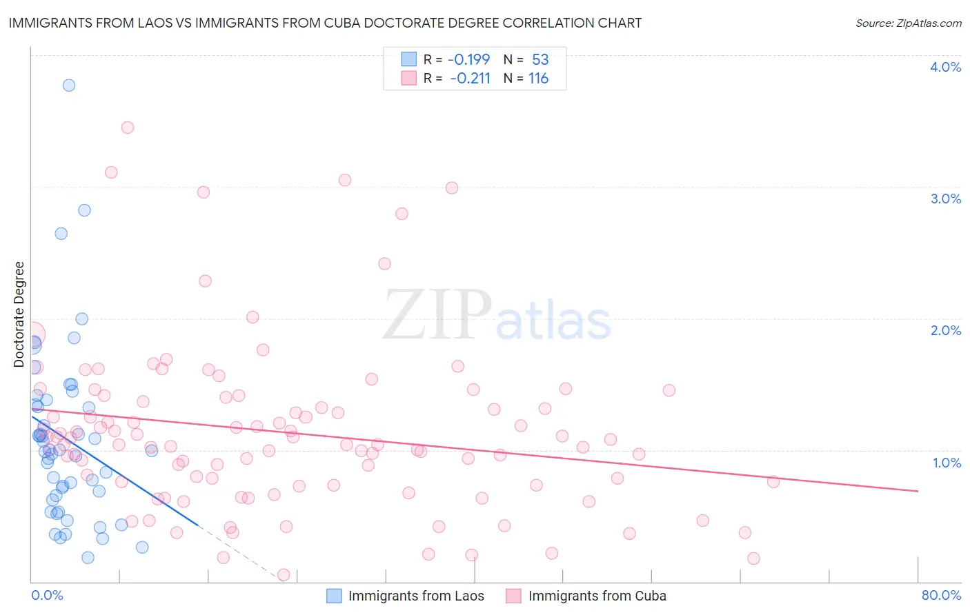Immigrants from Laos vs Immigrants from Cuba Doctorate Degree