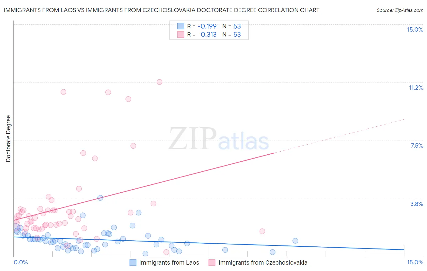 Immigrants from Laos vs Immigrants from Czechoslovakia Doctorate Degree