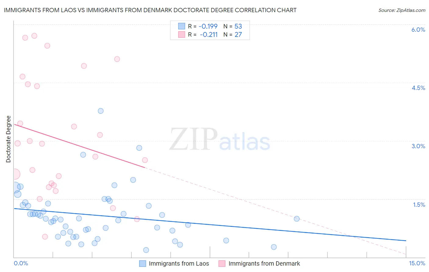 Immigrants from Laos vs Immigrants from Denmark Doctorate Degree