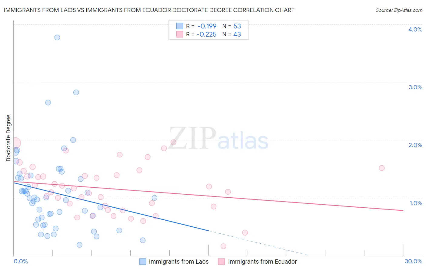 Immigrants from Laos vs Immigrants from Ecuador Doctorate Degree