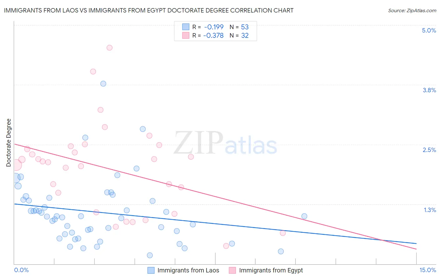 Immigrants from Laos vs Immigrants from Egypt Doctorate Degree