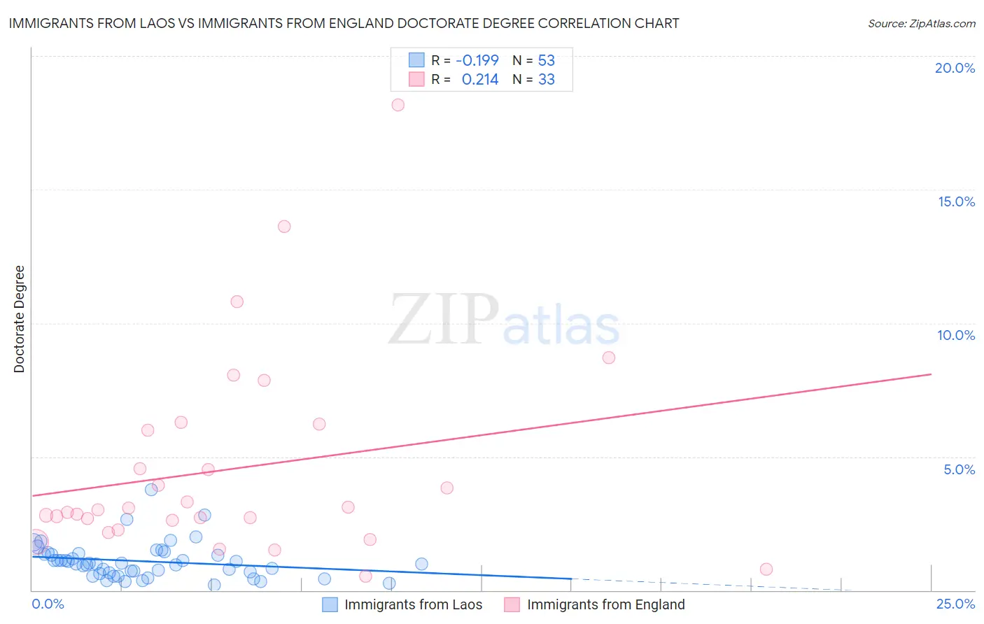 Immigrants from Laos vs Immigrants from England Doctorate Degree