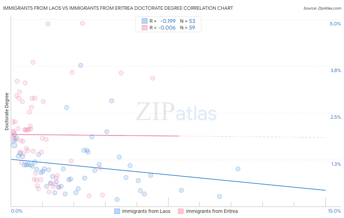 Immigrants from Laos vs Immigrants from Eritrea Doctorate Degree