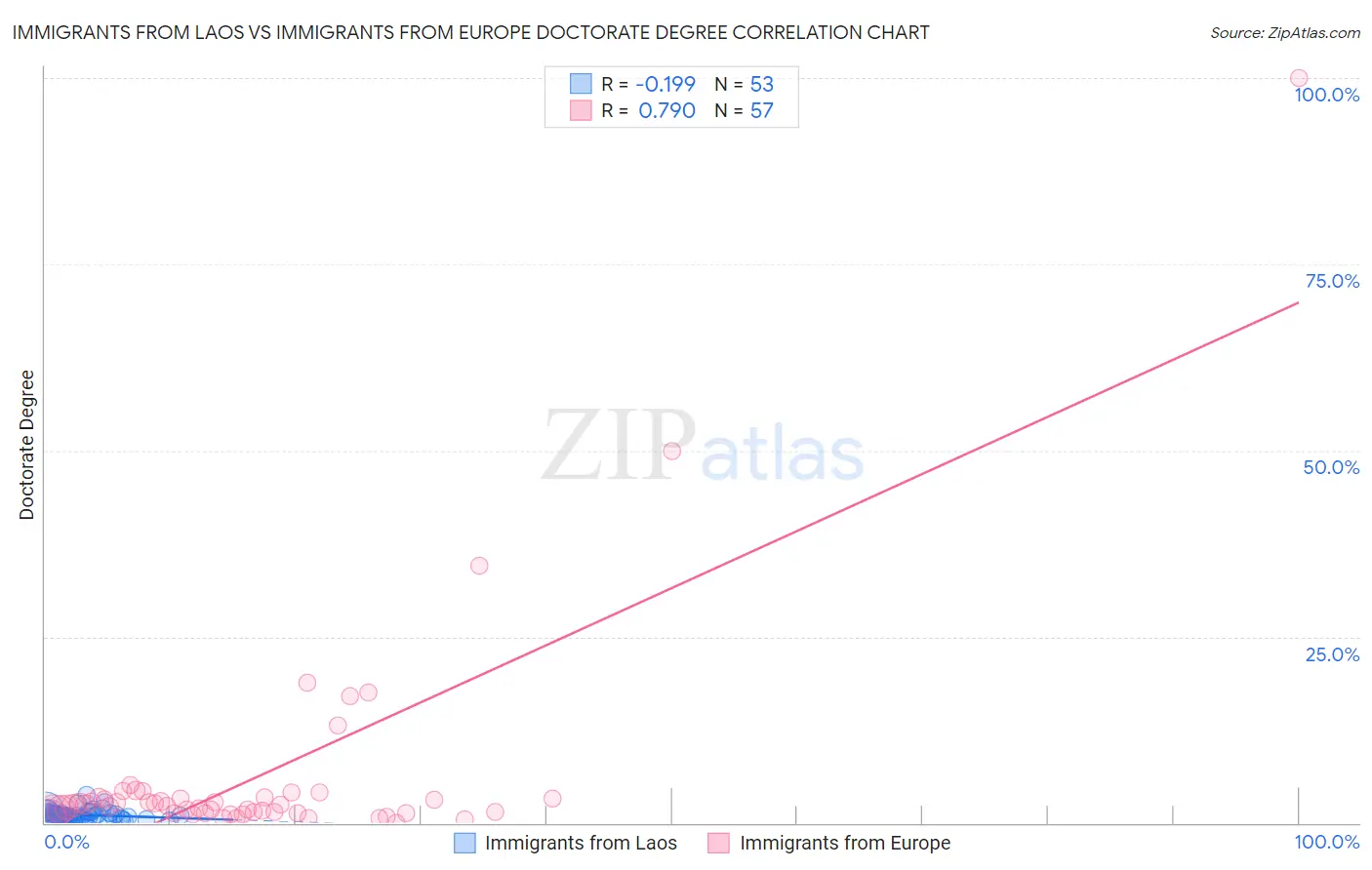 Immigrants from Laos vs Immigrants from Europe Doctorate Degree