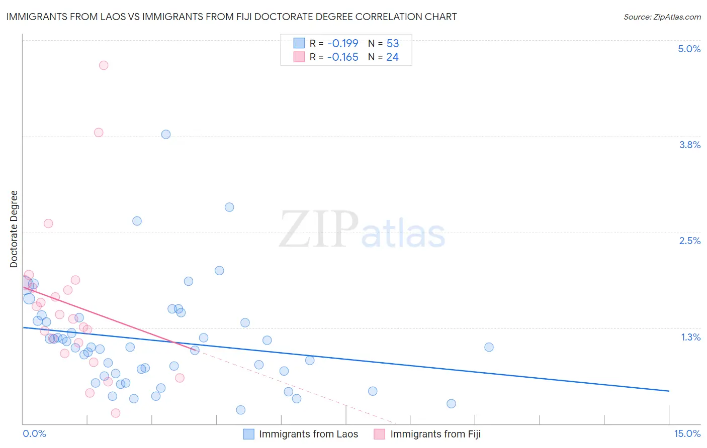 Immigrants from Laos vs Immigrants from Fiji Doctorate Degree