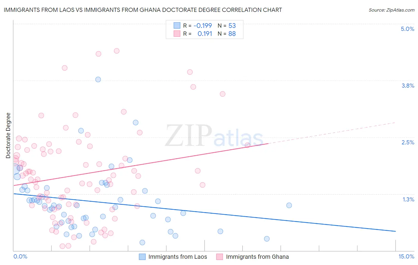 Immigrants from Laos vs Immigrants from Ghana Doctorate Degree