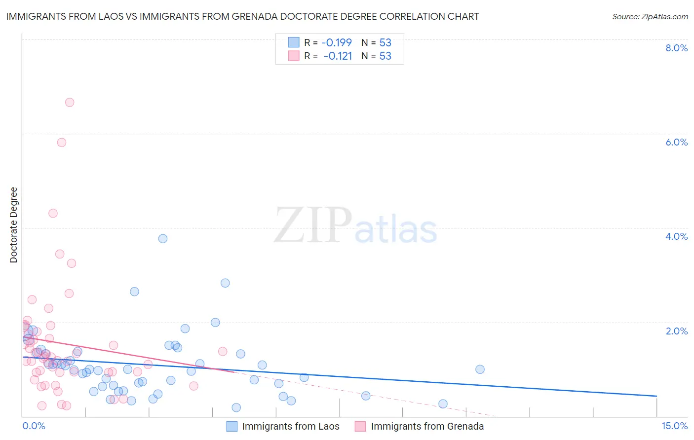 Immigrants from Laos vs Immigrants from Grenada Doctorate Degree