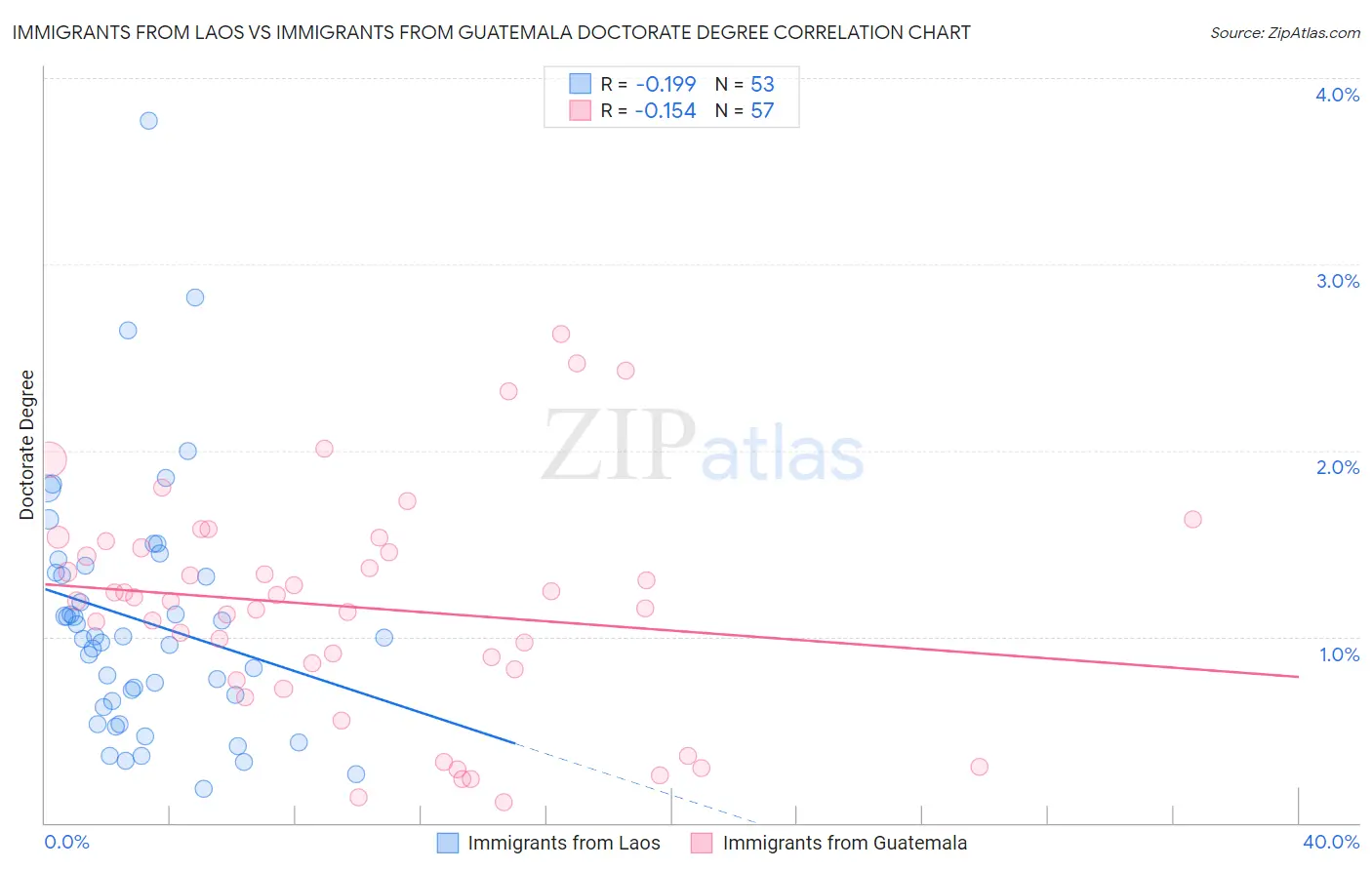 Immigrants from Laos vs Immigrants from Guatemala Doctorate Degree