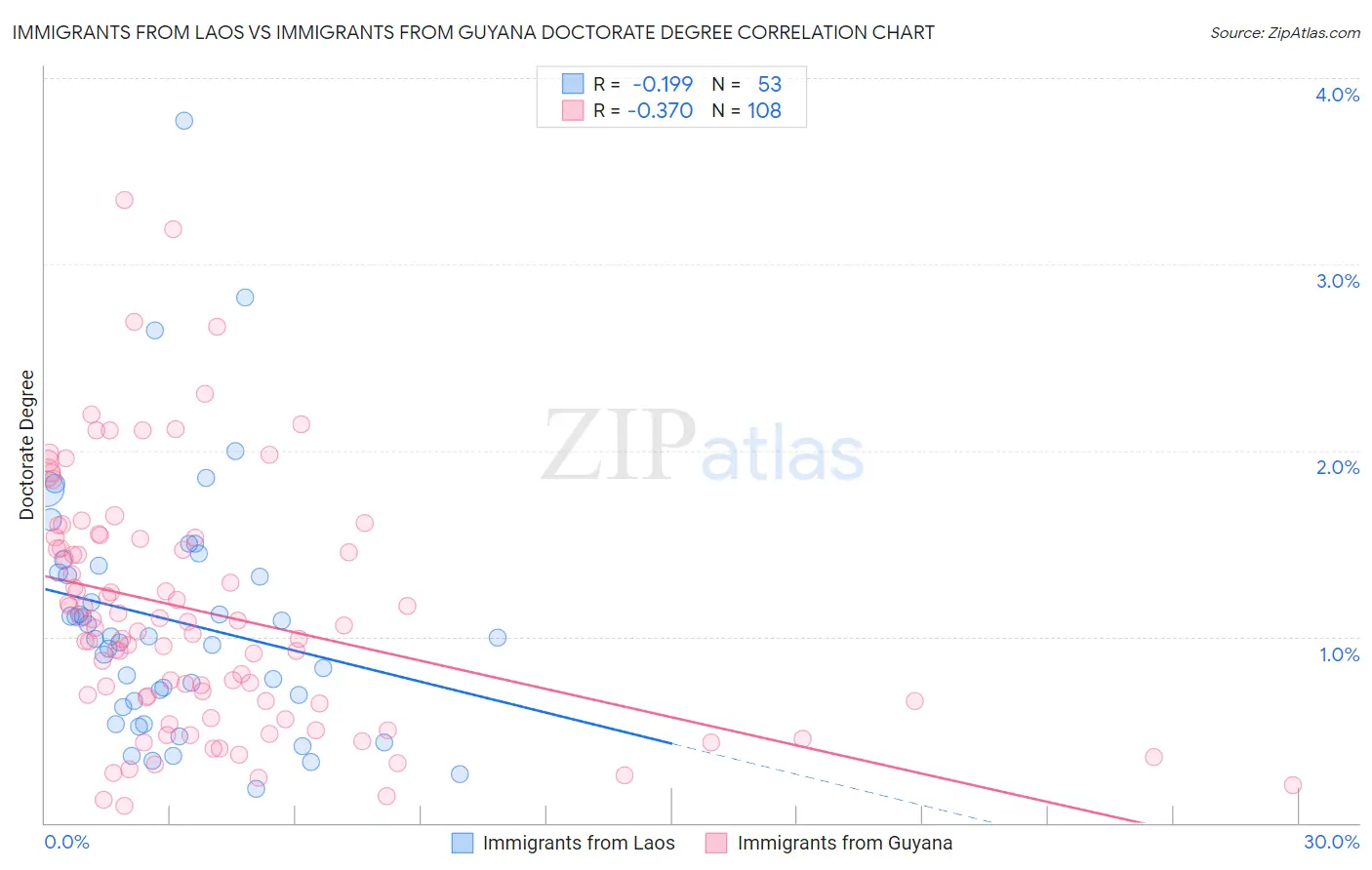 Immigrants from Laos vs Immigrants from Guyana Doctorate Degree