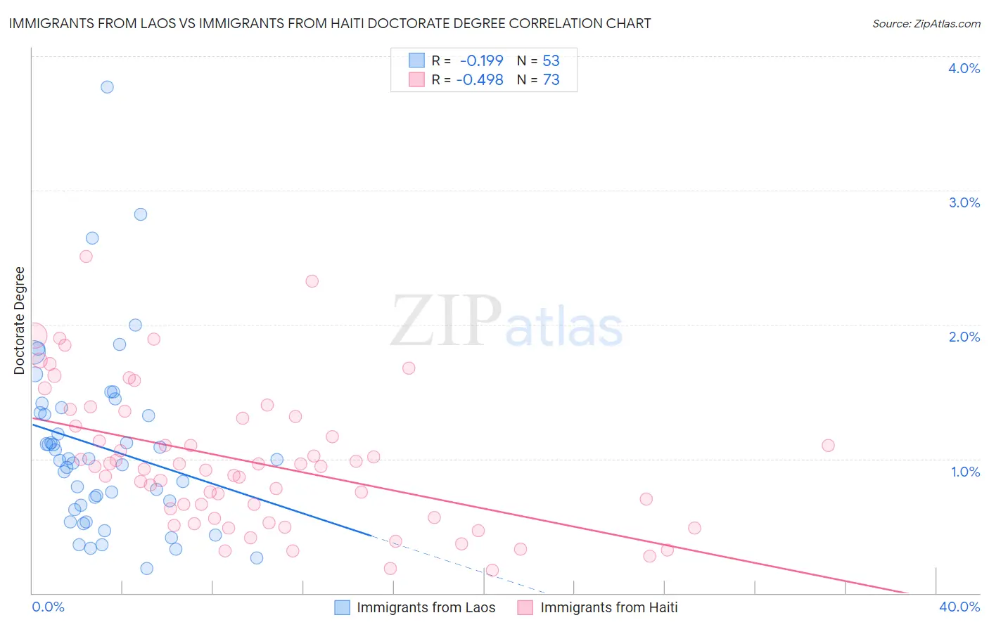Immigrants from Laos vs Immigrants from Haiti Doctorate Degree
