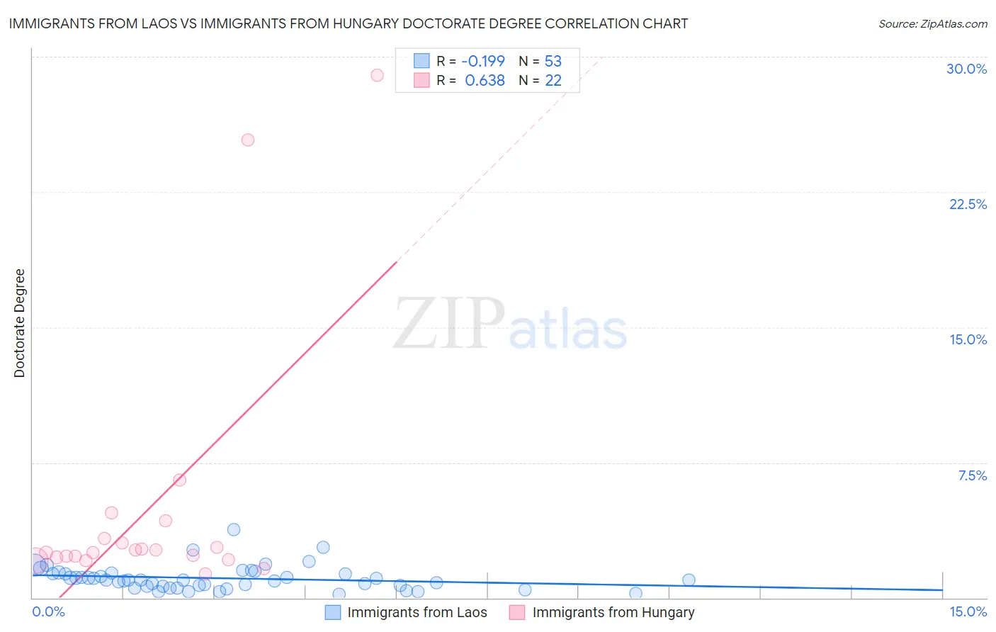 Immigrants from Laos vs Immigrants from Hungary Doctorate Degree