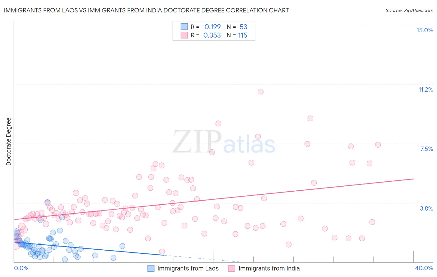 Immigrants from Laos vs Immigrants from India Doctorate Degree