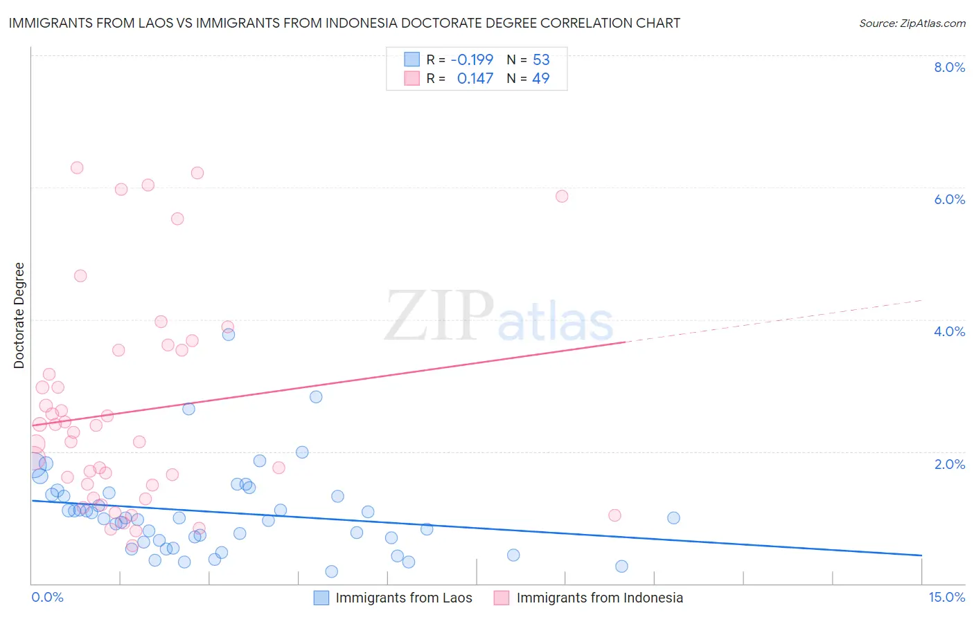 Immigrants from Laos vs Immigrants from Indonesia Doctorate Degree