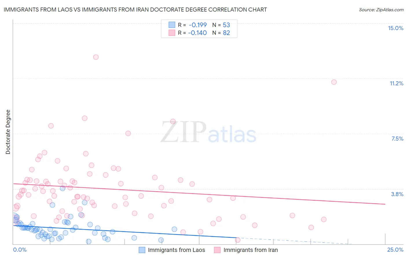 Immigrants from Laos vs Immigrants from Iran Doctorate Degree
