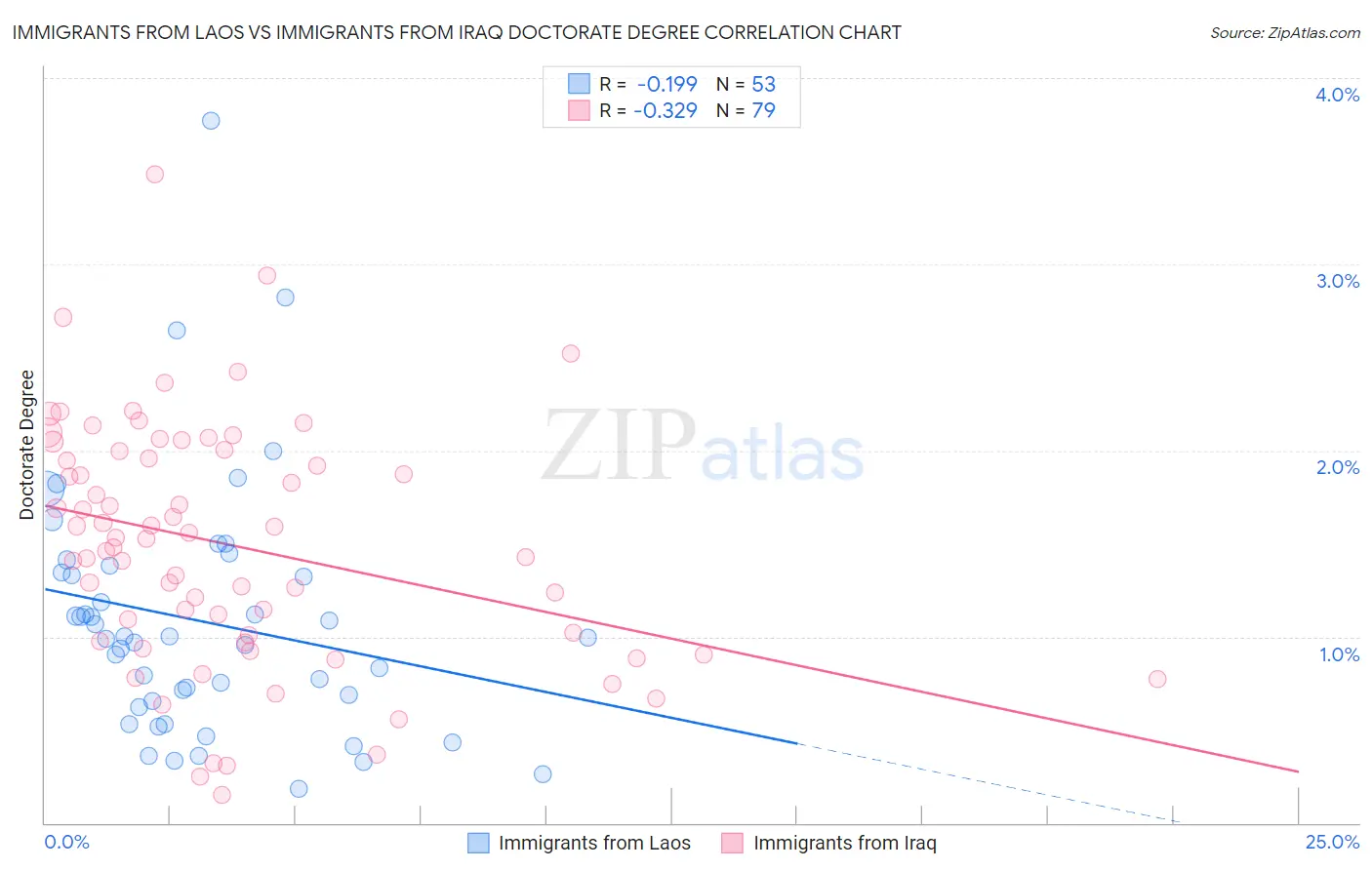 Immigrants from Laos vs Immigrants from Iraq Doctorate Degree