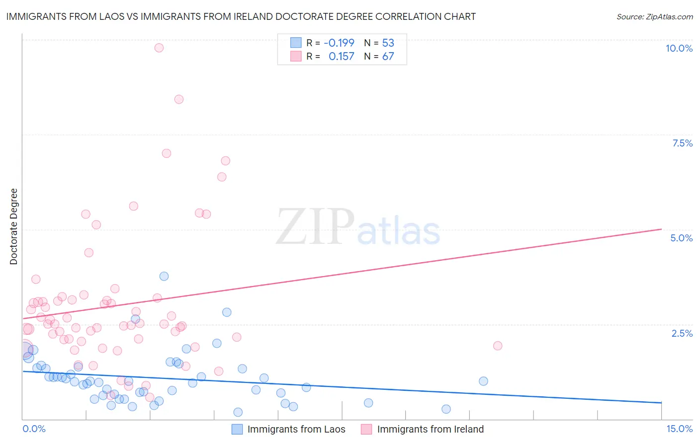 Immigrants from Laos vs Immigrants from Ireland Doctorate Degree