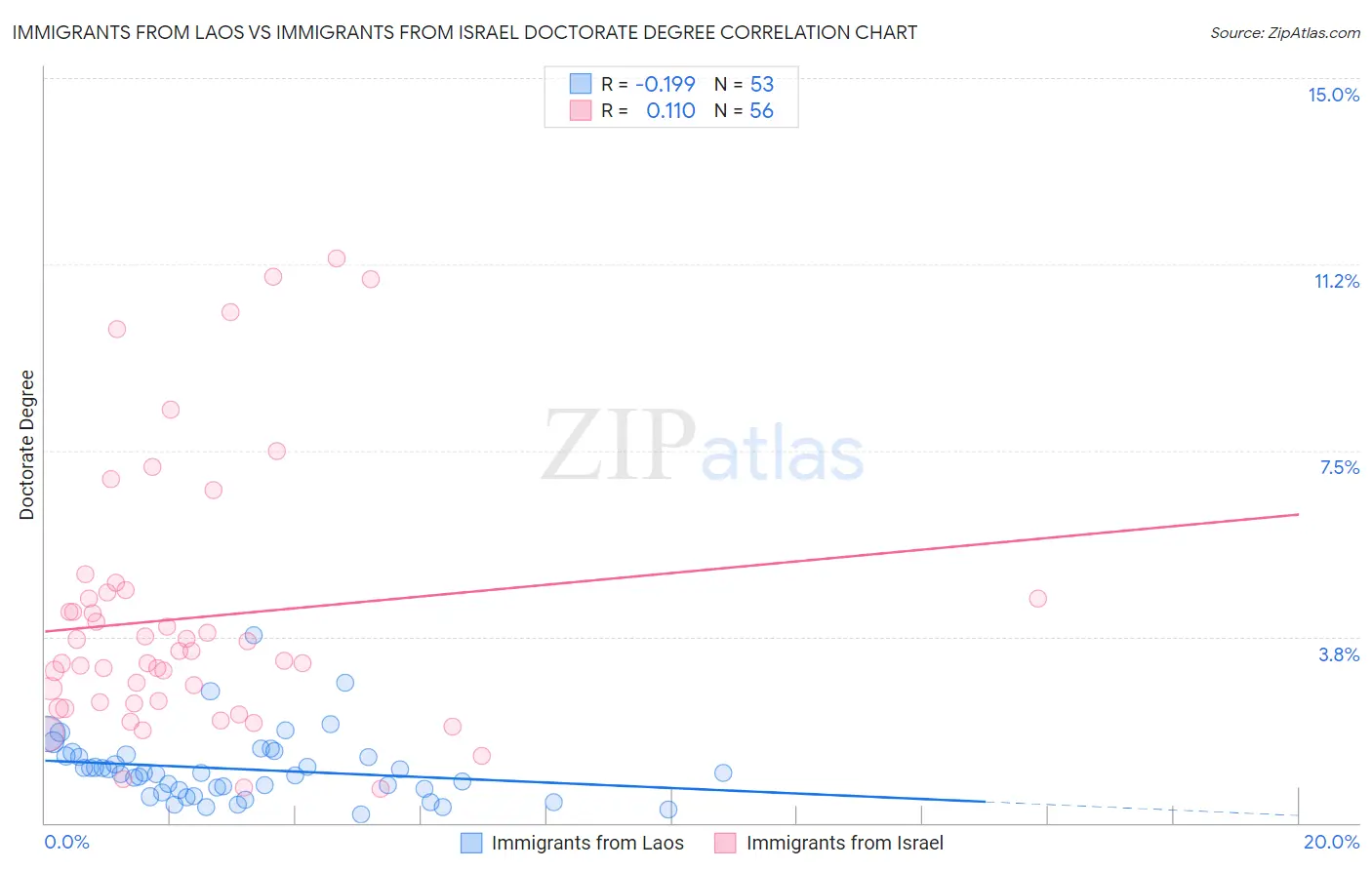 Immigrants from Laos vs Immigrants from Israel Doctorate Degree