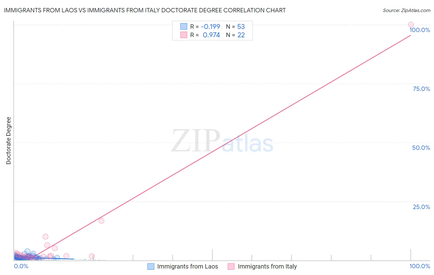 Immigrants from Laos vs Immigrants from Italy Doctorate Degree