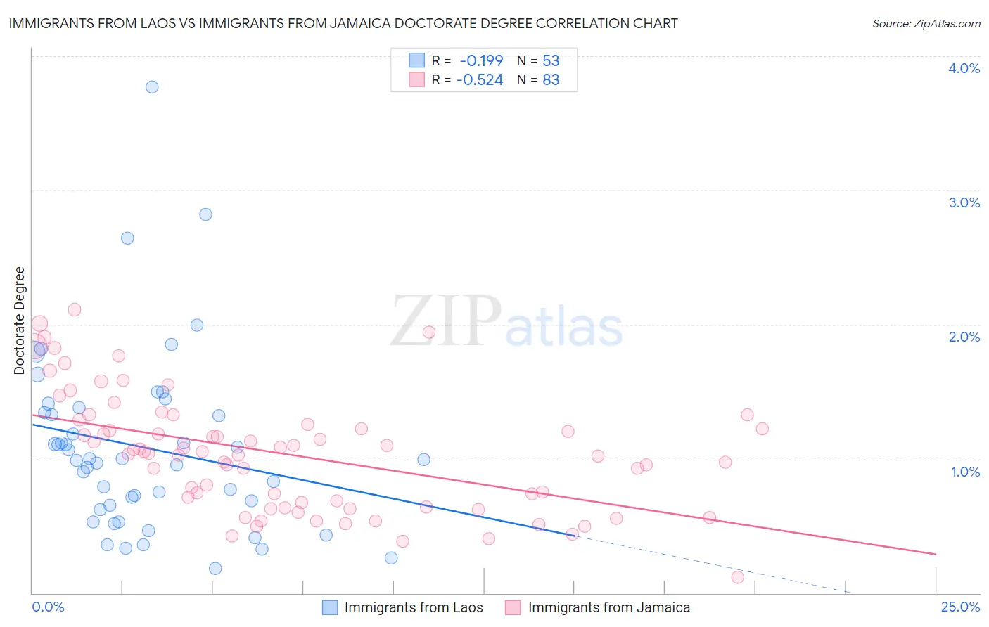 Immigrants from Laos vs Immigrants from Jamaica Doctorate Degree