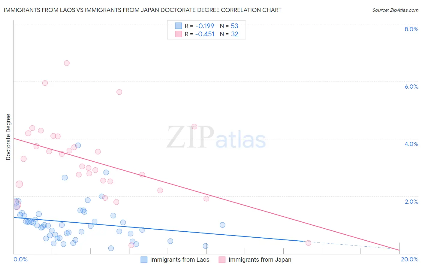 Immigrants from Laos vs Immigrants from Japan Doctorate Degree