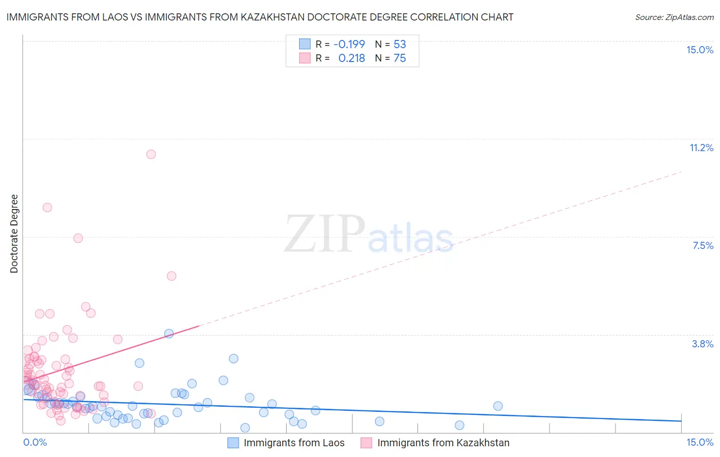 Immigrants from Laos vs Immigrants from Kazakhstan Doctorate Degree