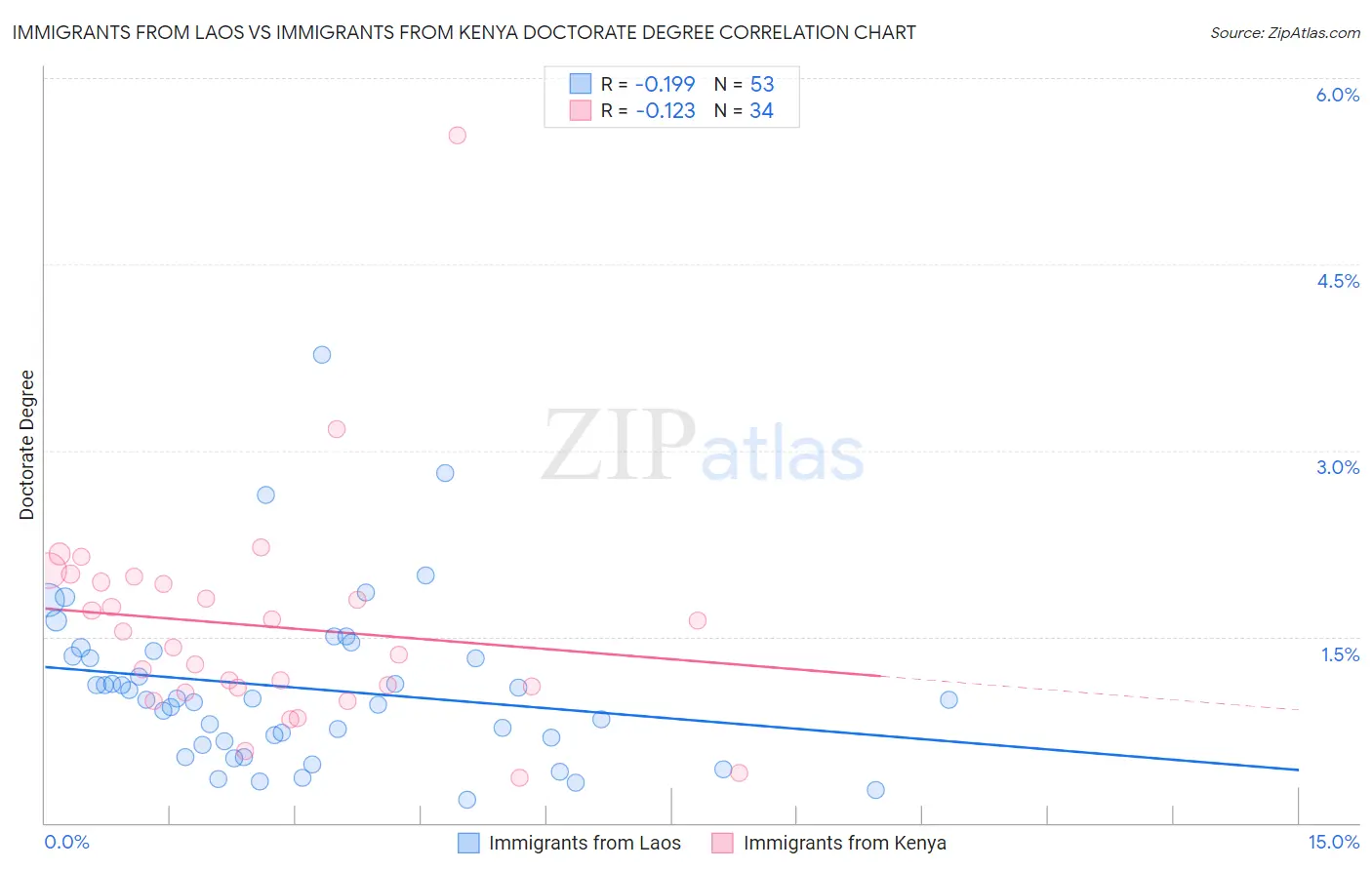Immigrants from Laos vs Immigrants from Kenya Doctorate Degree