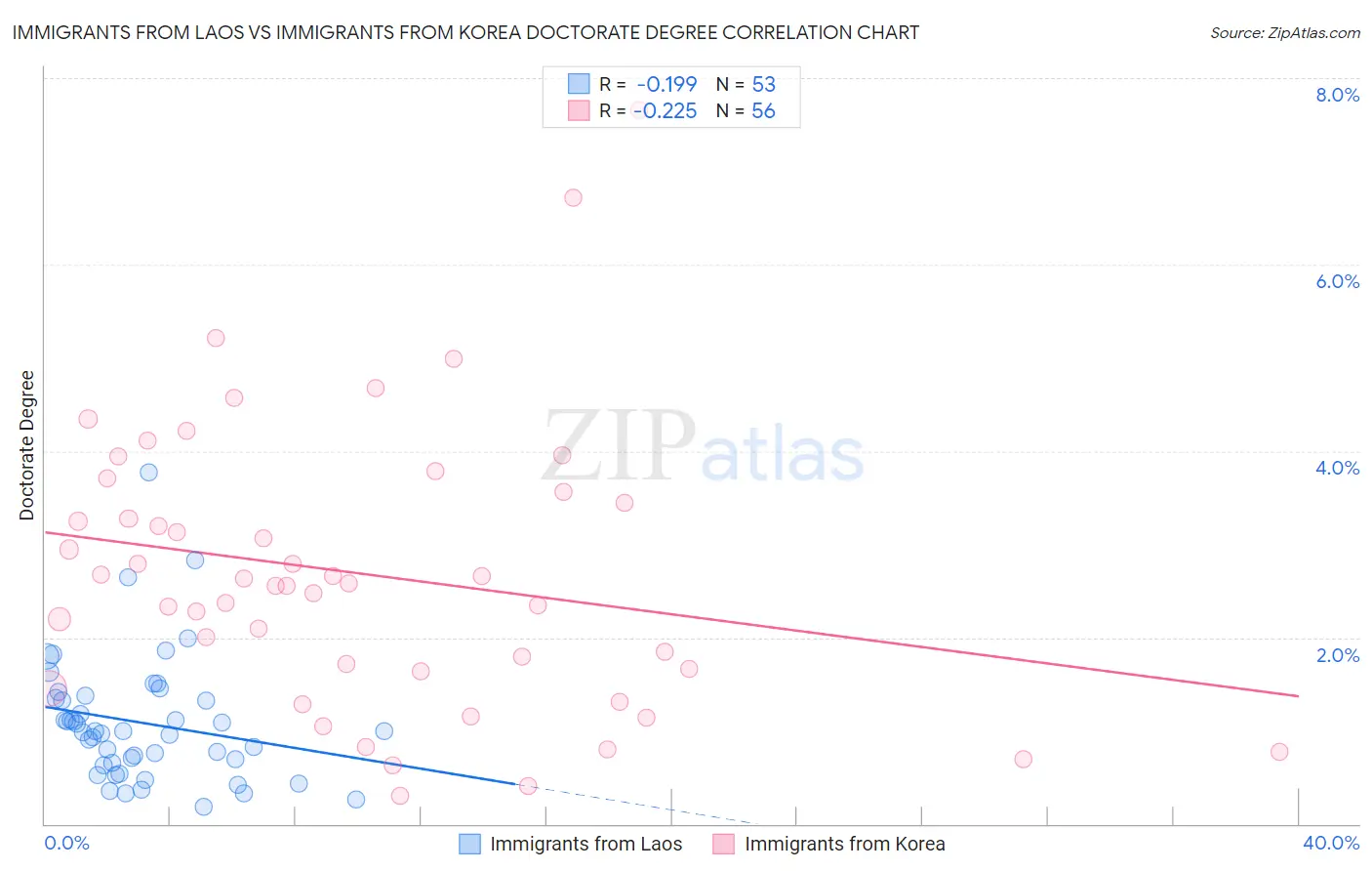 Immigrants from Laos vs Immigrants from Korea Doctorate Degree