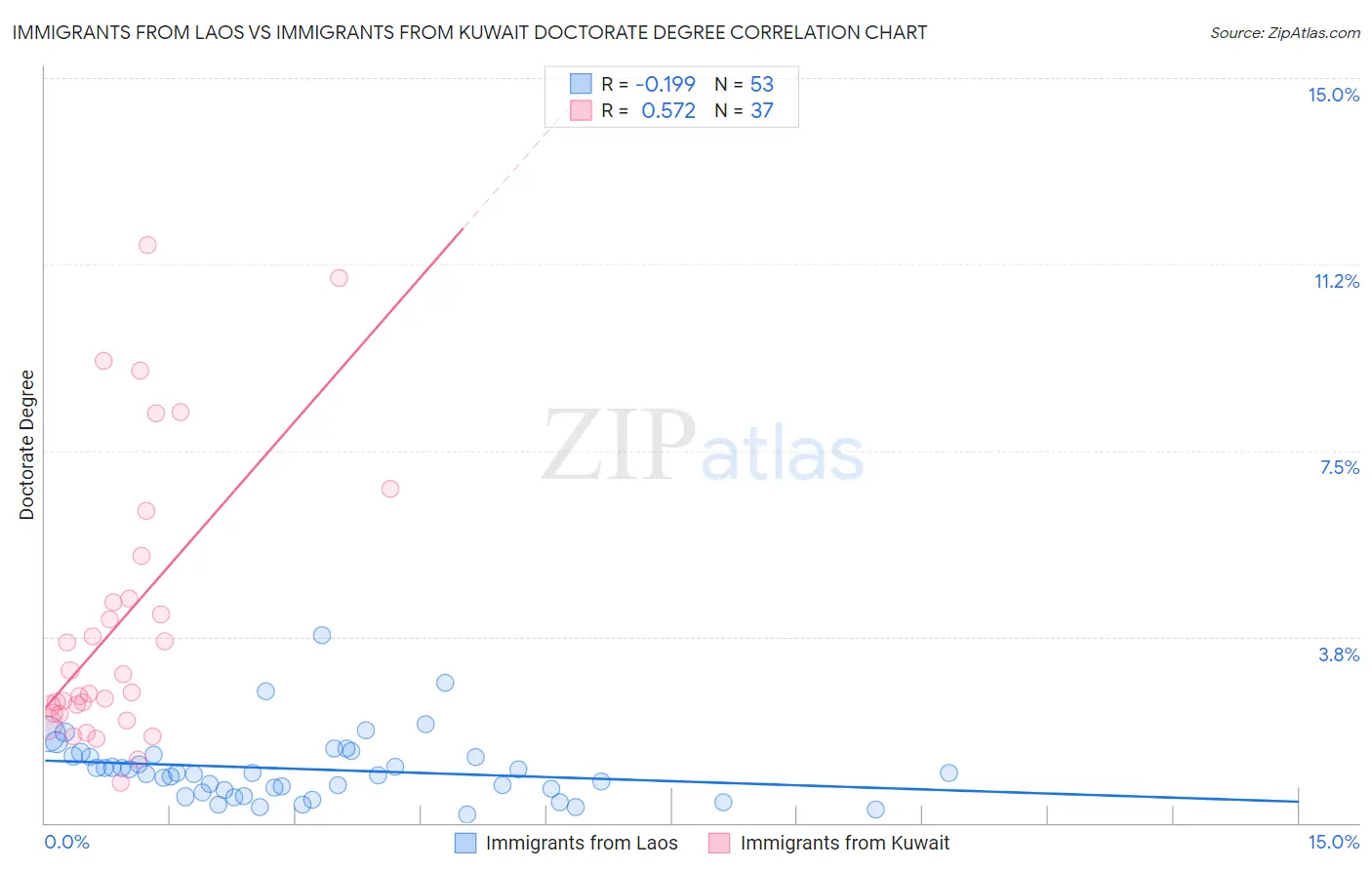 Immigrants from Laos vs Immigrants from Kuwait Doctorate Degree