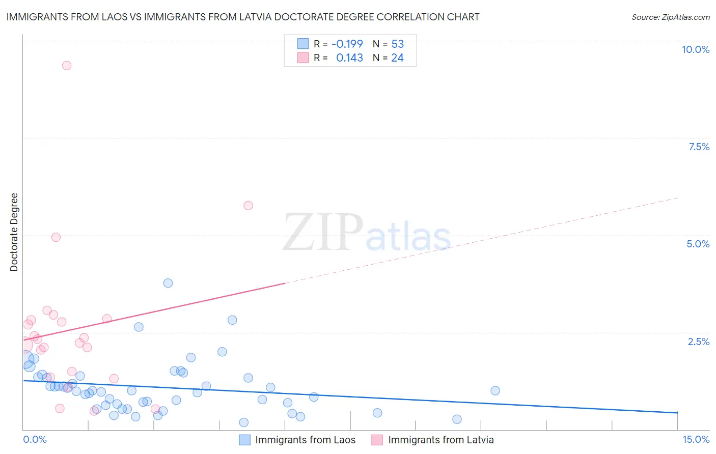 Immigrants from Laos vs Immigrants from Latvia Doctorate Degree