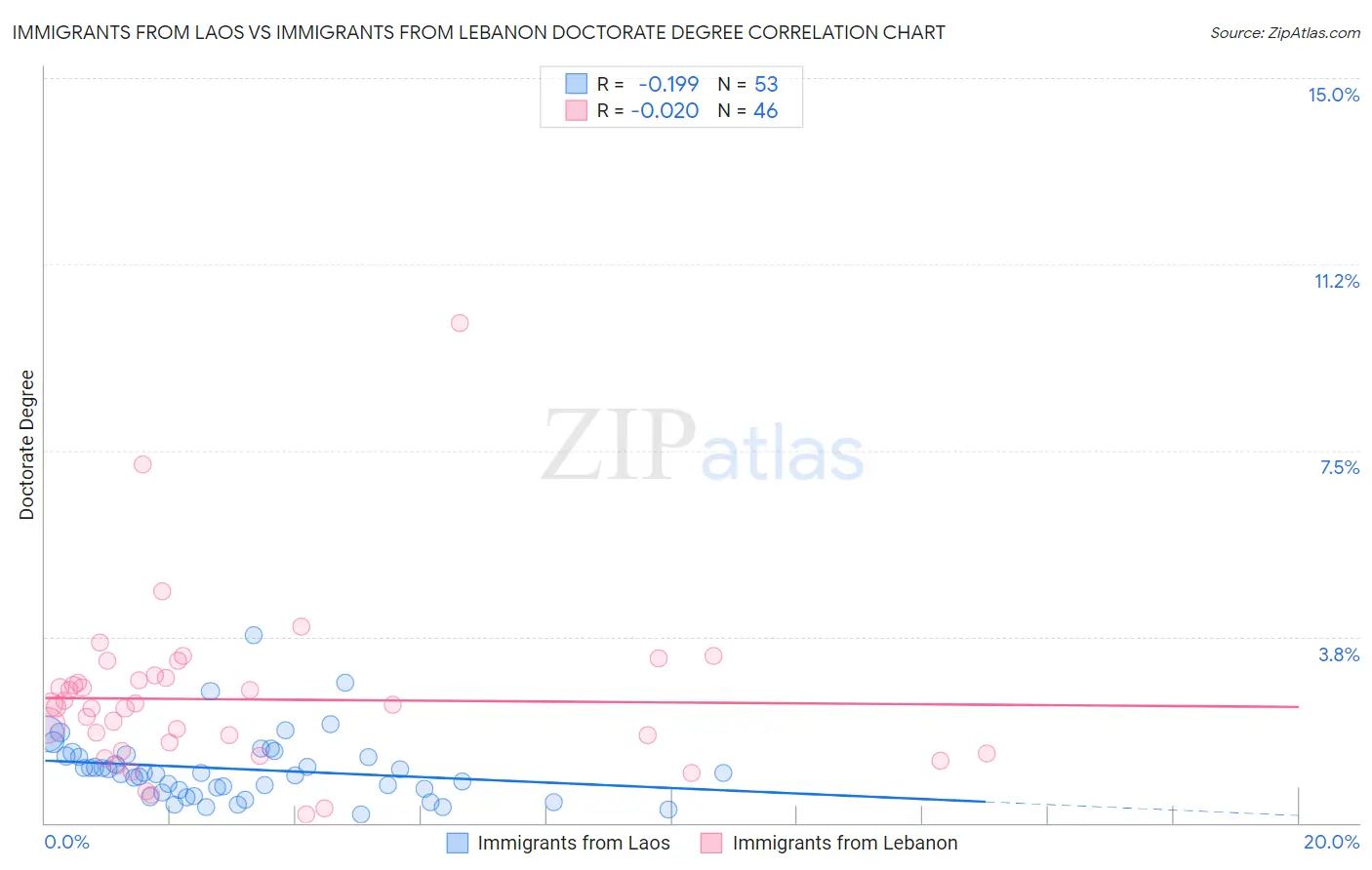 Immigrants from Laos vs Immigrants from Lebanon Doctorate Degree