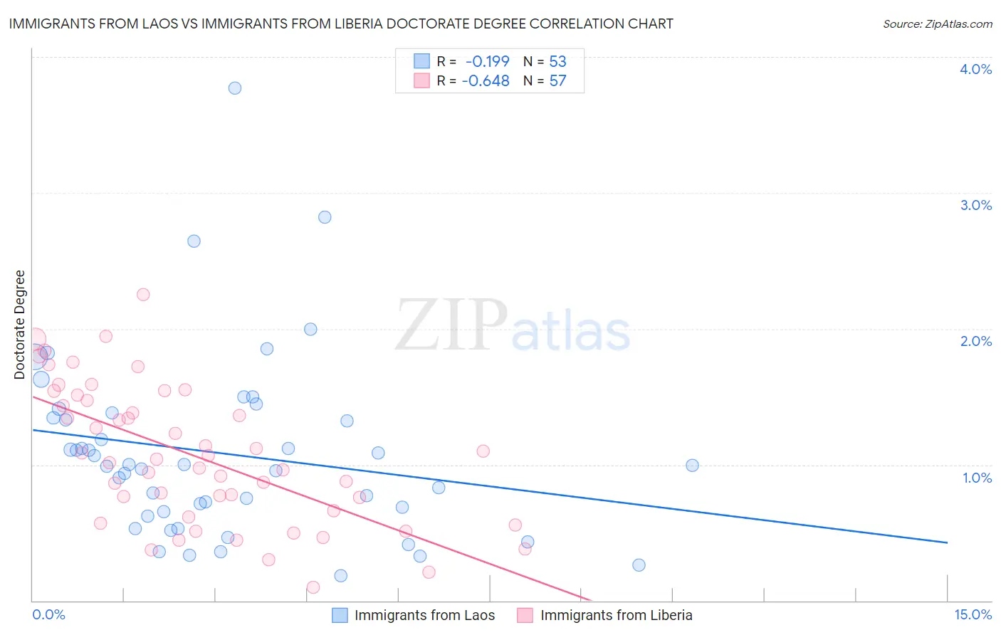 Immigrants from Laos vs Immigrants from Liberia Doctorate Degree