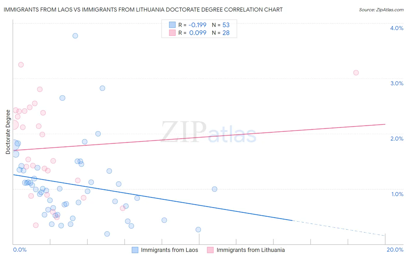 Immigrants from Laos vs Immigrants from Lithuania Doctorate Degree
