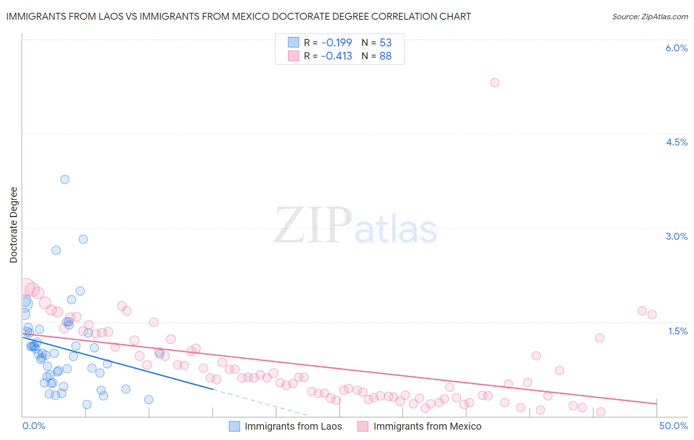 Immigrants from Laos vs Immigrants from Mexico Doctorate Degree