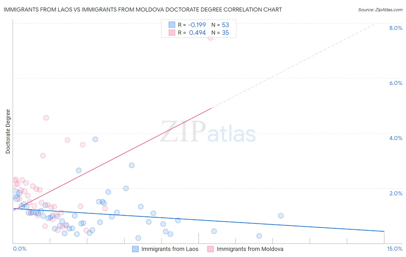 Immigrants from Laos vs Immigrants from Moldova Doctorate Degree