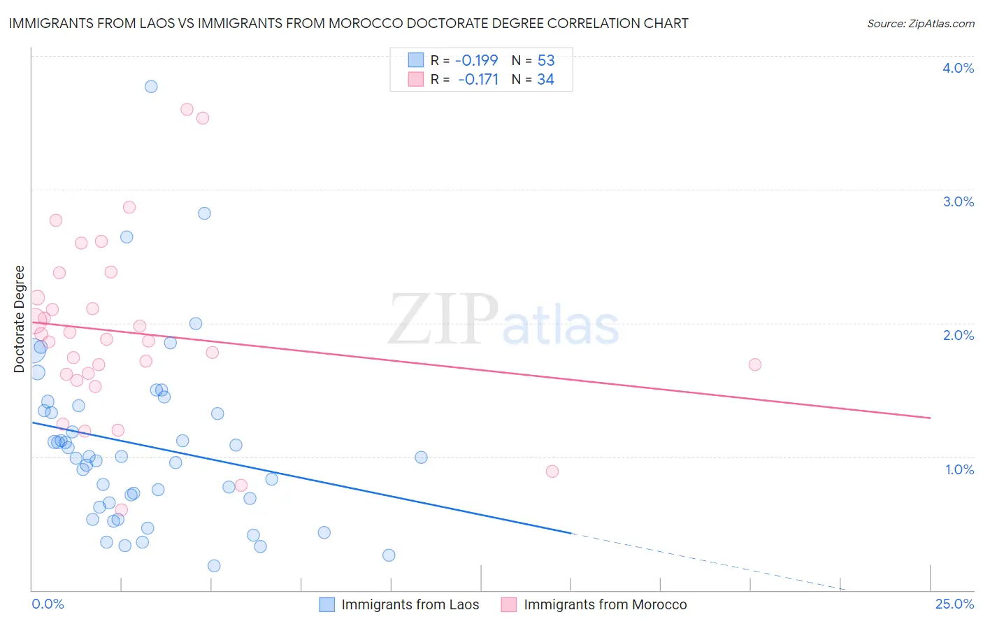 Immigrants from Laos vs Immigrants from Morocco Doctorate Degree