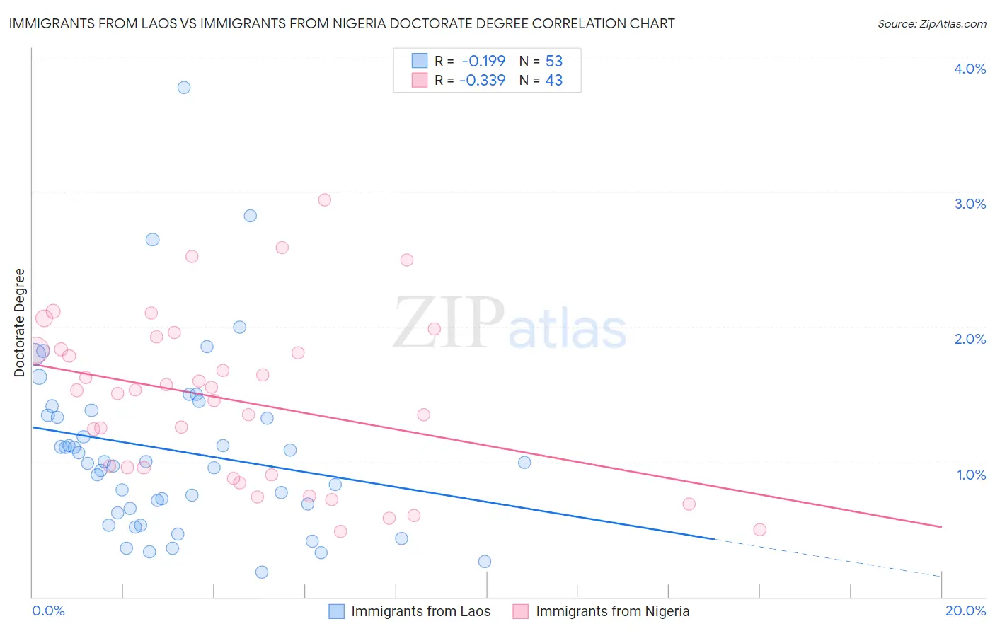 Immigrants from Laos vs Immigrants from Nigeria Doctorate Degree