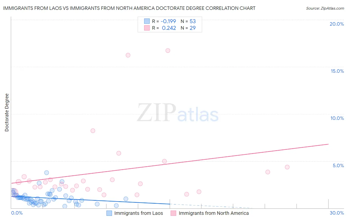 Immigrants from Laos vs Immigrants from North America Doctorate Degree