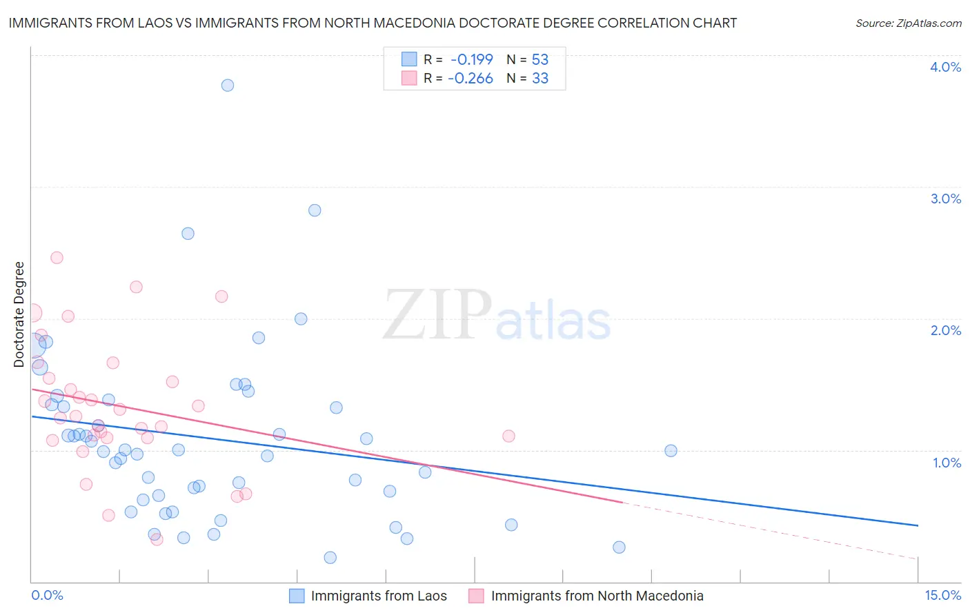 Immigrants from Laos vs Immigrants from North Macedonia Doctorate Degree