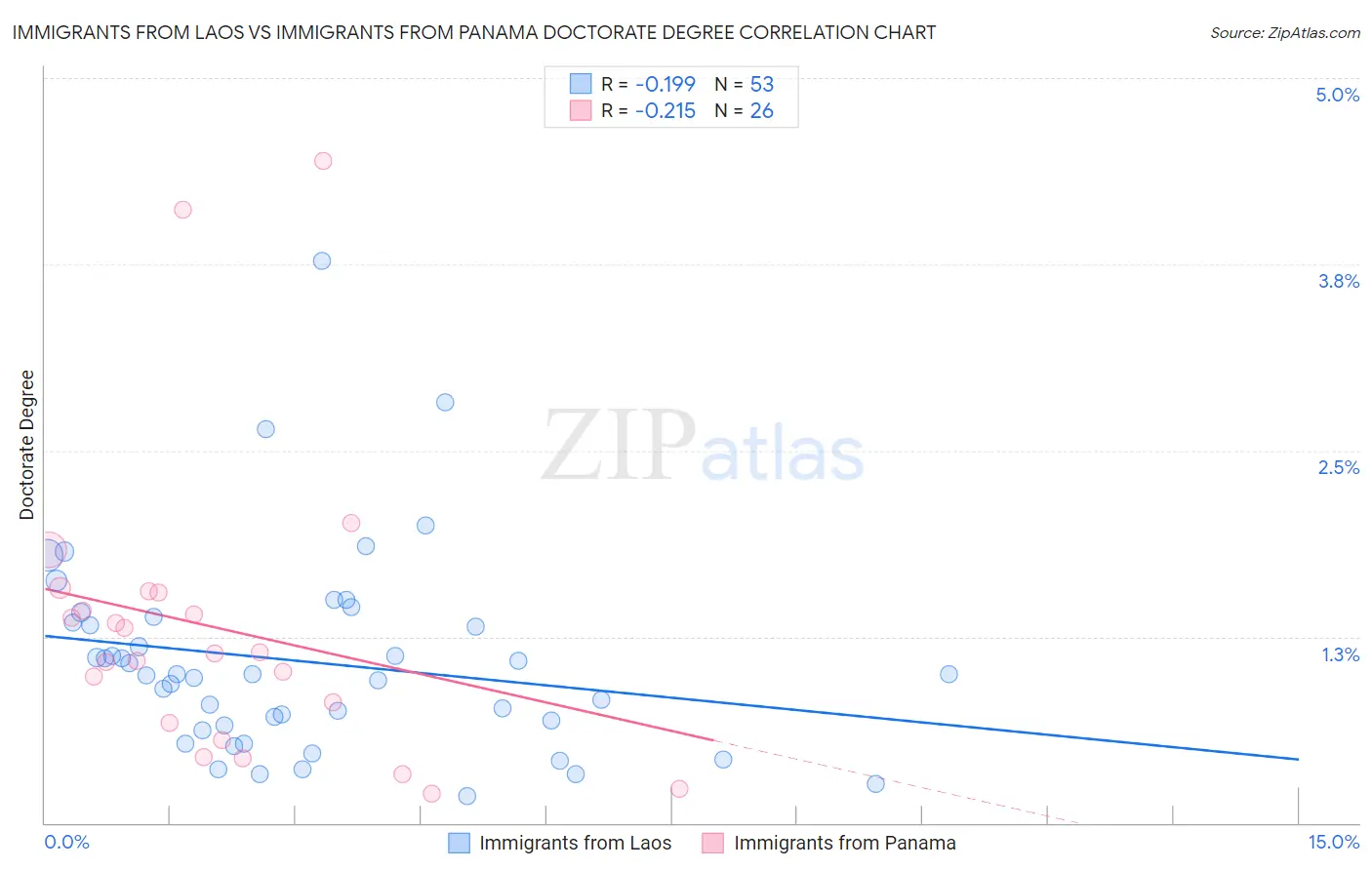 Immigrants from Laos vs Immigrants from Panama Doctorate Degree