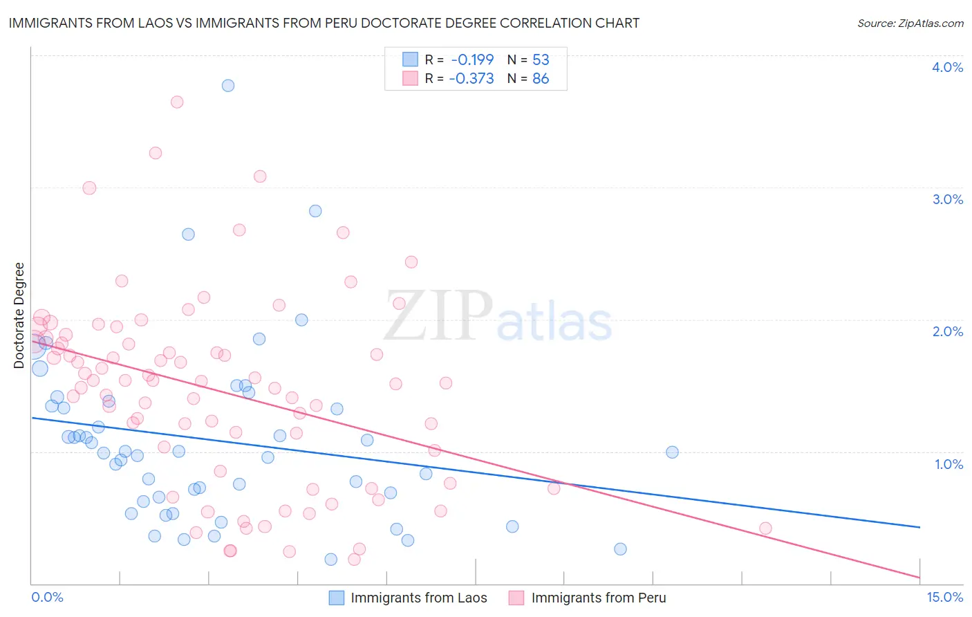 Immigrants from Laos vs Immigrants from Peru Doctorate Degree