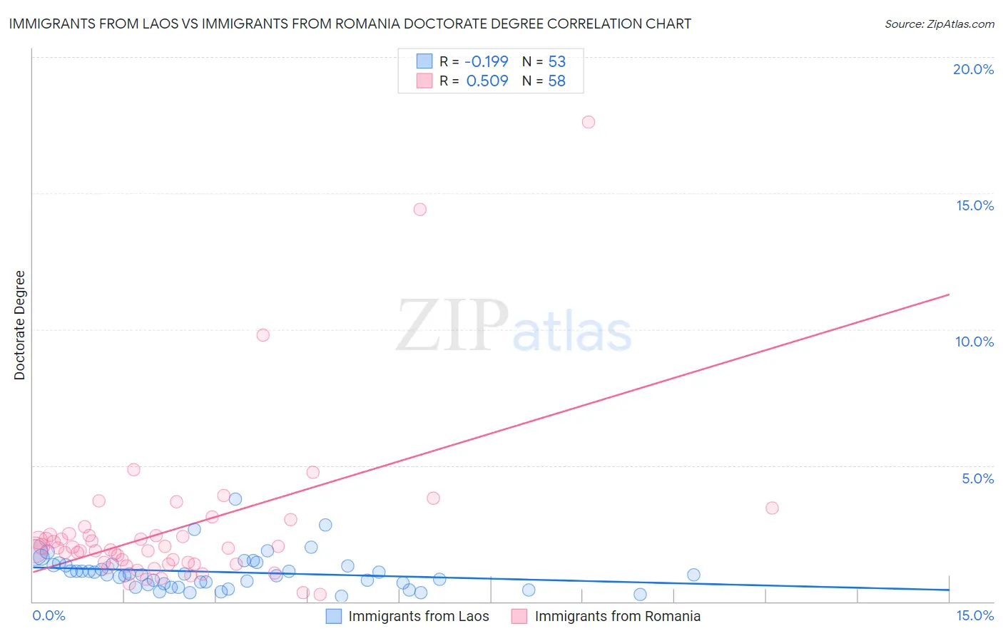 Immigrants from Laos vs Immigrants from Romania Doctorate Degree