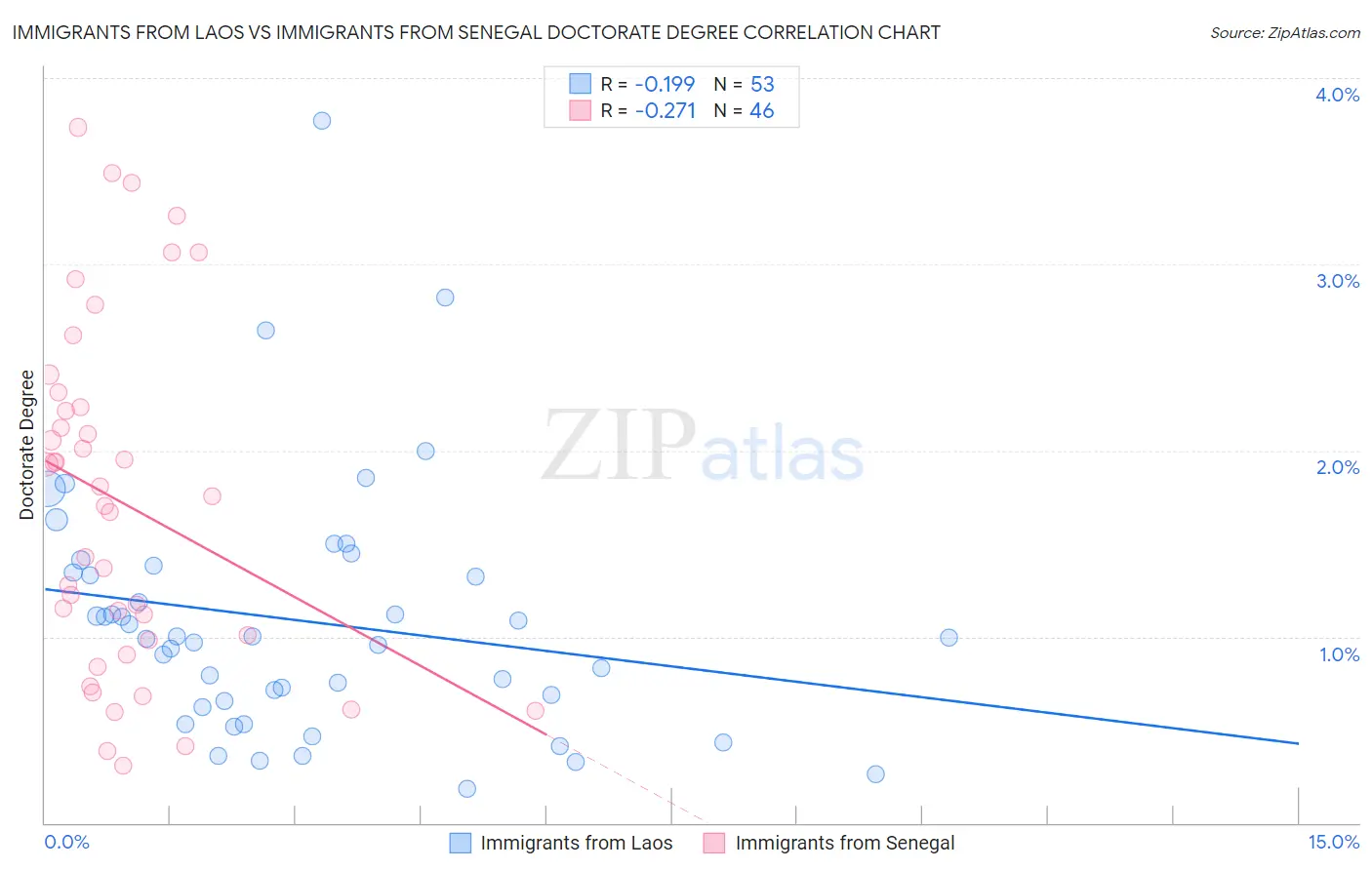 Immigrants from Laos vs Immigrants from Senegal Doctorate Degree