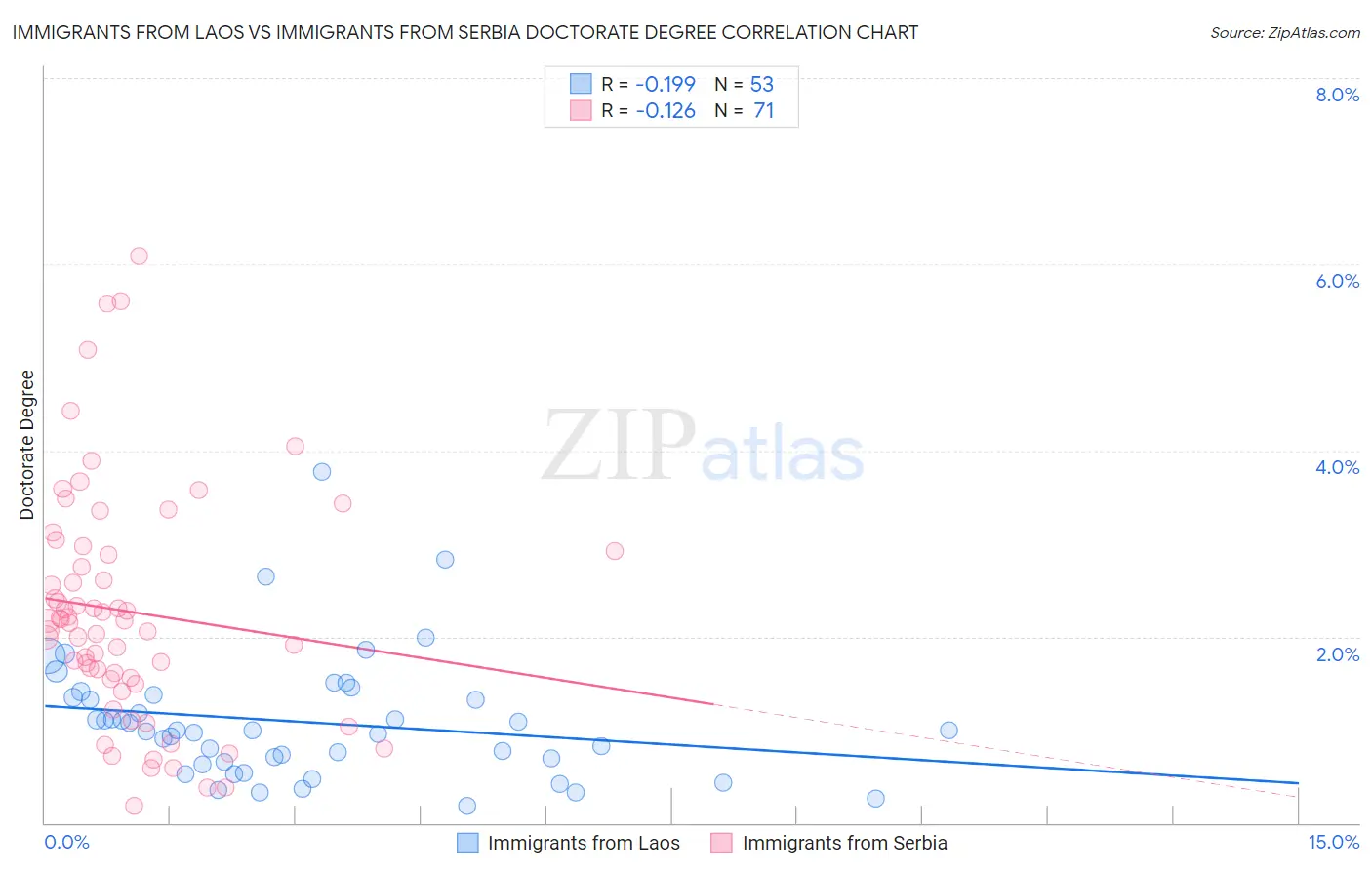 Immigrants from Laos vs Immigrants from Serbia Doctorate Degree