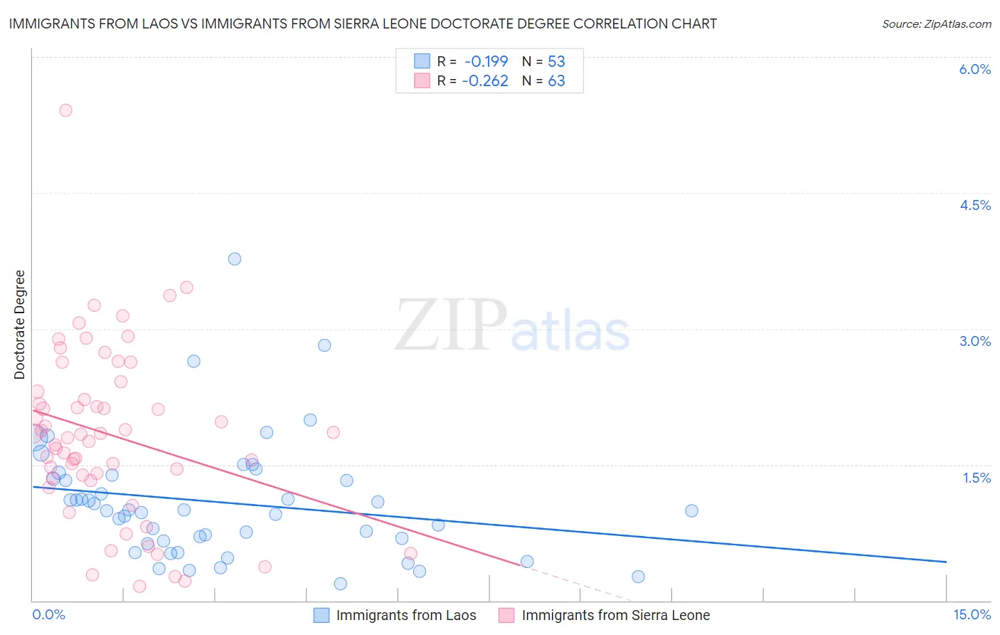 Immigrants from Laos vs Immigrants from Sierra Leone Doctorate Degree