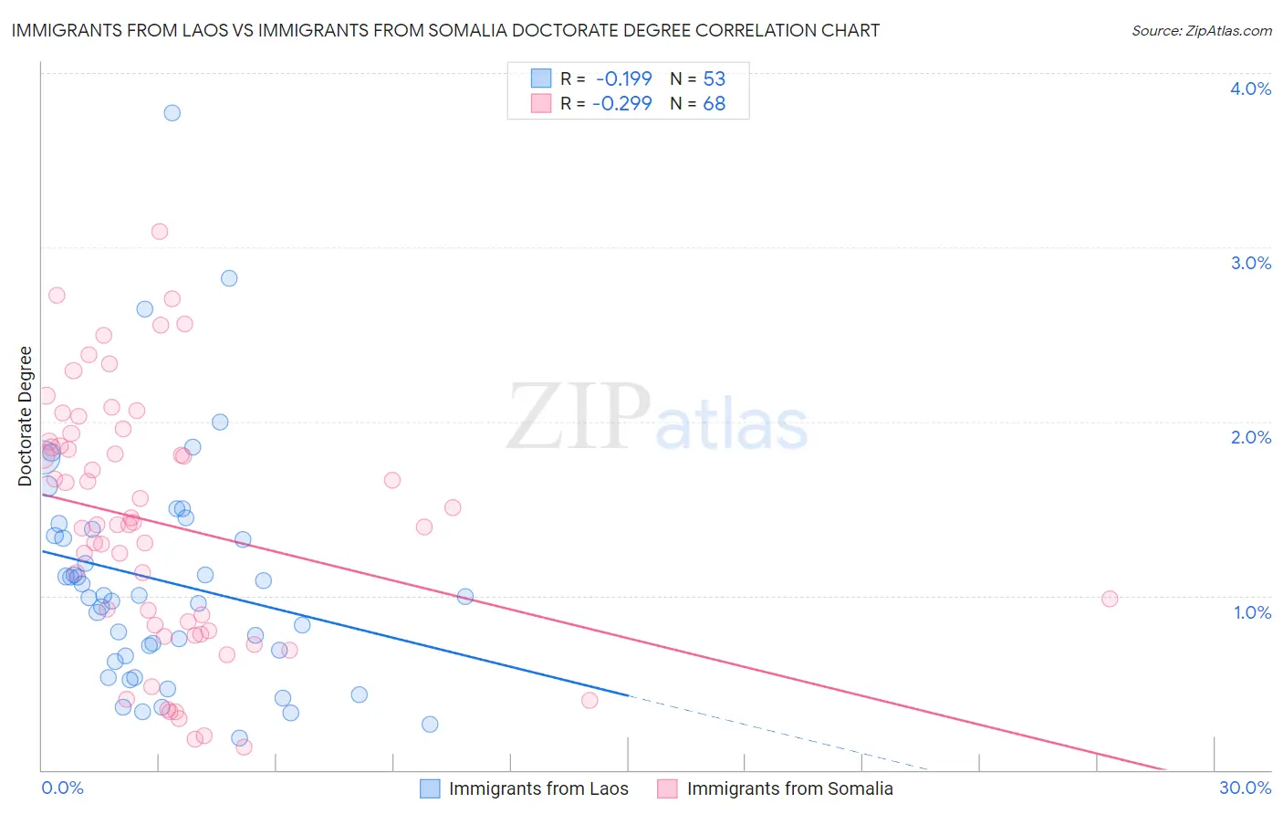 Immigrants from Laos vs Immigrants from Somalia Doctorate Degree